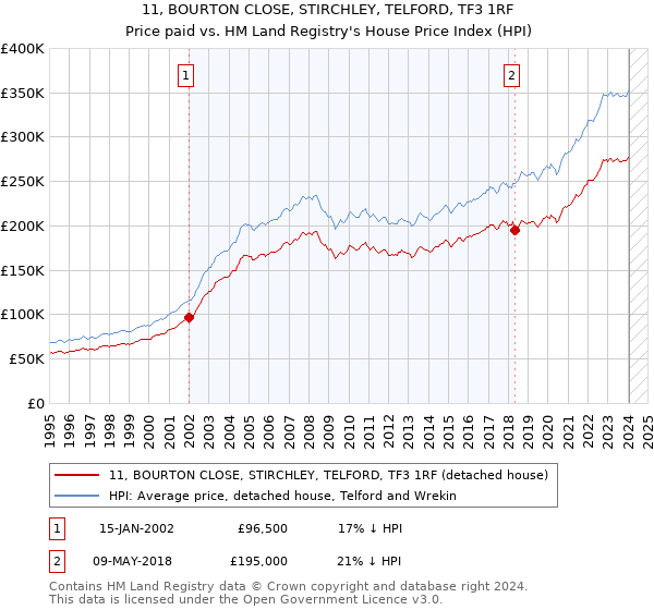 11, BOURTON CLOSE, STIRCHLEY, TELFORD, TF3 1RF: Price paid vs HM Land Registry's House Price Index