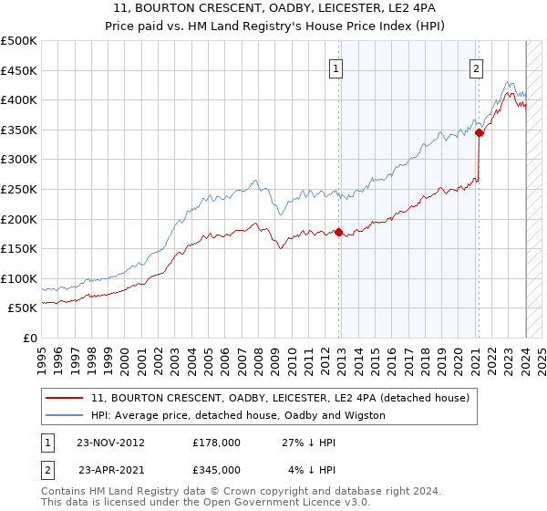 11, BOURTON CRESCENT, OADBY, LEICESTER, LE2 4PA: Price paid vs HM Land Registry's House Price Index
