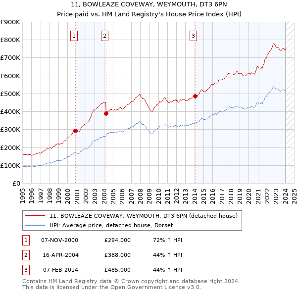11, BOWLEAZE COVEWAY, WEYMOUTH, DT3 6PN: Price paid vs HM Land Registry's House Price Index