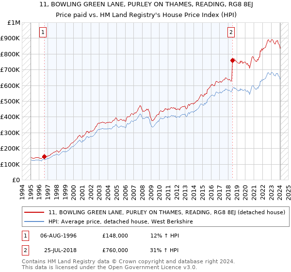 11, BOWLING GREEN LANE, PURLEY ON THAMES, READING, RG8 8EJ: Price paid vs HM Land Registry's House Price Index