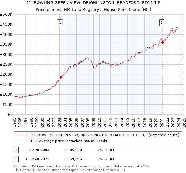 11, BOWLING GREEN VIEW, DRIGHLINGTON, BRADFORD, BD11 1JP: Price paid vs HM Land Registry's House Price Index