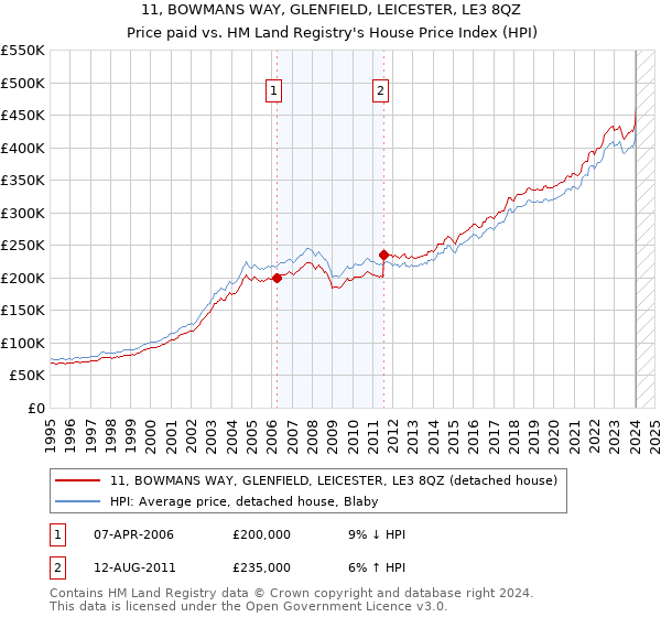 11, BOWMANS WAY, GLENFIELD, LEICESTER, LE3 8QZ: Price paid vs HM Land Registry's House Price Index