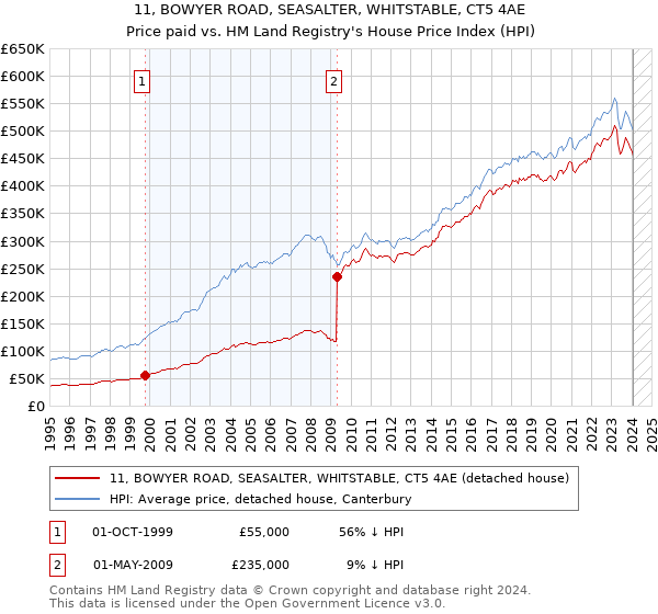 11, BOWYER ROAD, SEASALTER, WHITSTABLE, CT5 4AE: Price paid vs HM Land Registry's House Price Index