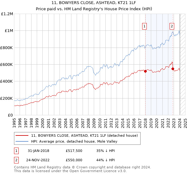 11, BOWYERS CLOSE, ASHTEAD, KT21 1LF: Price paid vs HM Land Registry's House Price Index