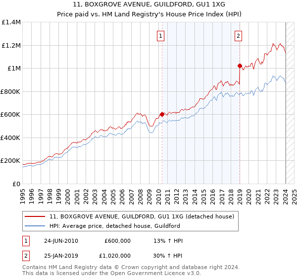 11, BOXGROVE AVENUE, GUILDFORD, GU1 1XG: Price paid vs HM Land Registry's House Price Index