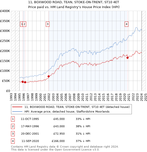 11, BOXWOOD ROAD, TEAN, STOKE-ON-TRENT, ST10 4ET: Price paid vs HM Land Registry's House Price Index