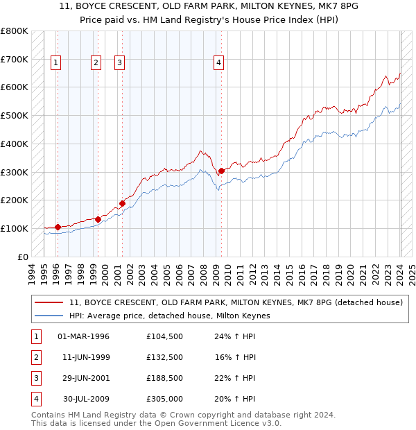 11, BOYCE CRESCENT, OLD FARM PARK, MILTON KEYNES, MK7 8PG: Price paid vs HM Land Registry's House Price Index