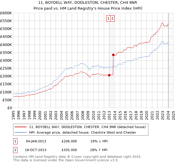 11, BOYDELL WAY, DODLESTON, CHESTER, CH4 9NR: Price paid vs HM Land Registry's House Price Index