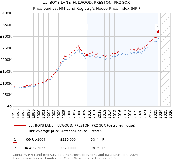 11, BOYS LANE, FULWOOD, PRESTON, PR2 3QX: Price paid vs HM Land Registry's House Price Index