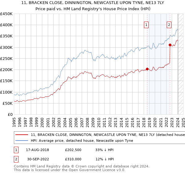 11, BRACKEN CLOSE, DINNINGTON, NEWCASTLE UPON TYNE, NE13 7LY: Price paid vs HM Land Registry's House Price Index