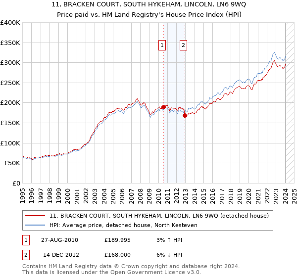 11, BRACKEN COURT, SOUTH HYKEHAM, LINCOLN, LN6 9WQ: Price paid vs HM Land Registry's House Price Index