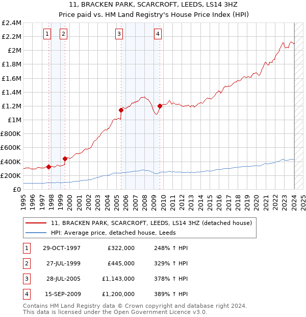 11, BRACKEN PARK, SCARCROFT, LEEDS, LS14 3HZ: Price paid vs HM Land Registry's House Price Index