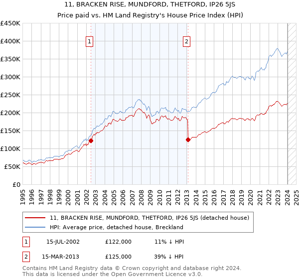 11, BRACKEN RISE, MUNDFORD, THETFORD, IP26 5JS: Price paid vs HM Land Registry's House Price Index