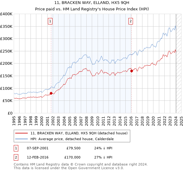 11, BRACKEN WAY, ELLAND, HX5 9QH: Price paid vs HM Land Registry's House Price Index