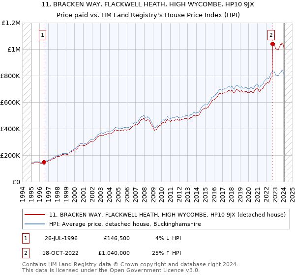 11, BRACKEN WAY, FLACKWELL HEATH, HIGH WYCOMBE, HP10 9JX: Price paid vs HM Land Registry's House Price Index