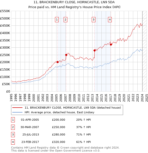 11, BRACKENBURY CLOSE, HORNCASTLE, LN9 5DA: Price paid vs HM Land Registry's House Price Index