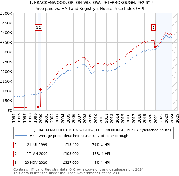 11, BRACKENWOOD, ORTON WISTOW, PETERBOROUGH, PE2 6YP: Price paid vs HM Land Registry's House Price Index