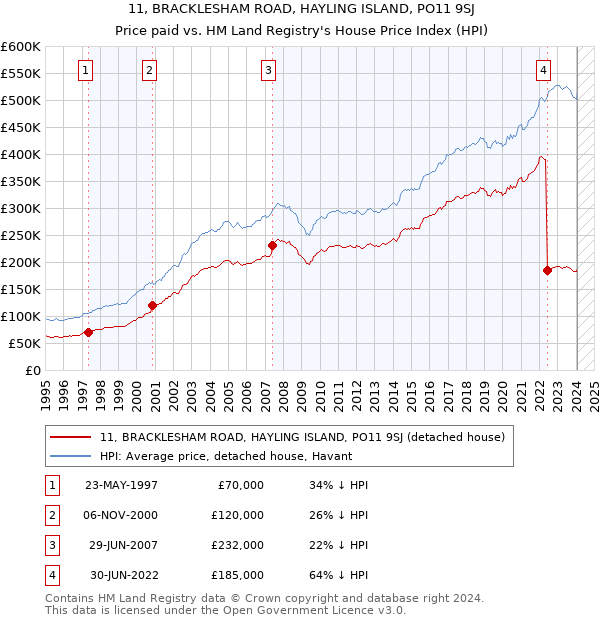 11, BRACKLESHAM ROAD, HAYLING ISLAND, PO11 9SJ: Price paid vs HM Land Registry's House Price Index