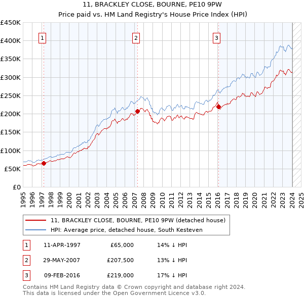 11, BRACKLEY CLOSE, BOURNE, PE10 9PW: Price paid vs HM Land Registry's House Price Index