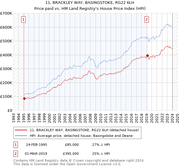 11, BRACKLEY WAY, BASINGSTOKE, RG22 6LH: Price paid vs HM Land Registry's House Price Index