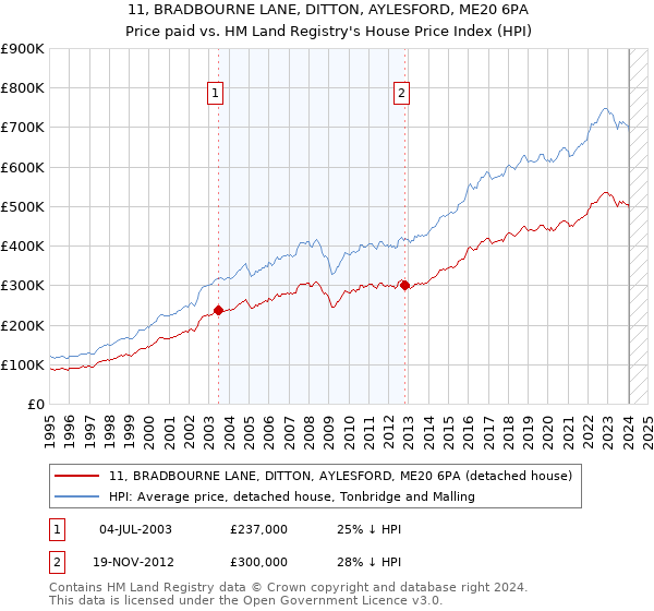 11, BRADBOURNE LANE, DITTON, AYLESFORD, ME20 6PA: Price paid vs HM Land Registry's House Price Index