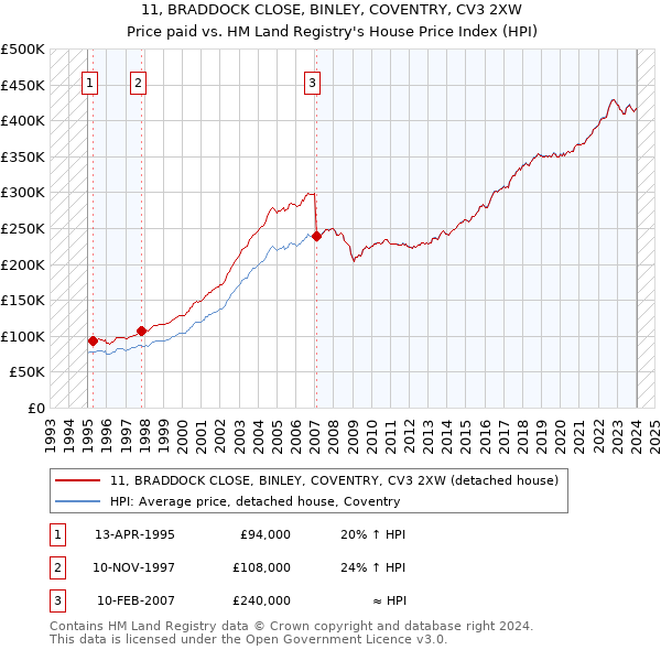 11, BRADDOCK CLOSE, BINLEY, COVENTRY, CV3 2XW: Price paid vs HM Land Registry's House Price Index