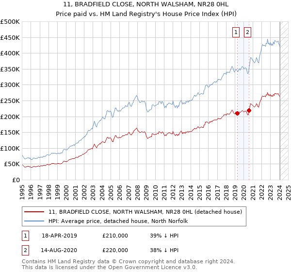 11, BRADFIELD CLOSE, NORTH WALSHAM, NR28 0HL: Price paid vs HM Land Registry's House Price Index