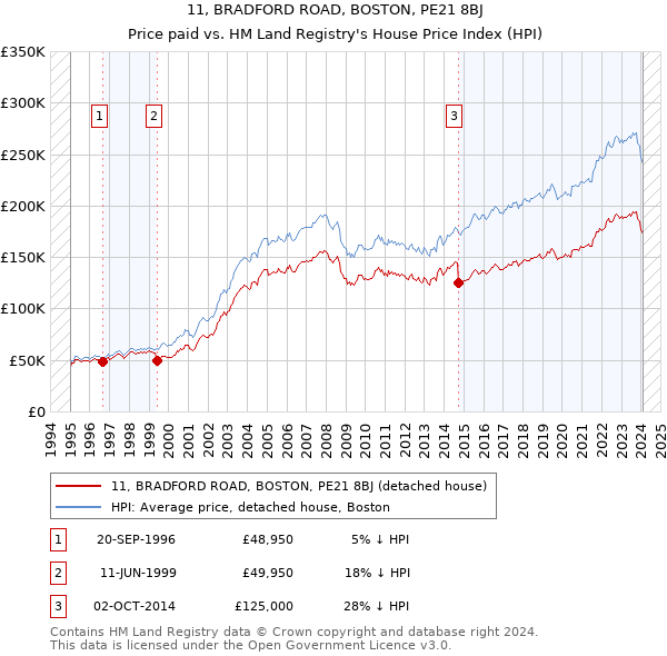 11, BRADFORD ROAD, BOSTON, PE21 8BJ: Price paid vs HM Land Registry's House Price Index