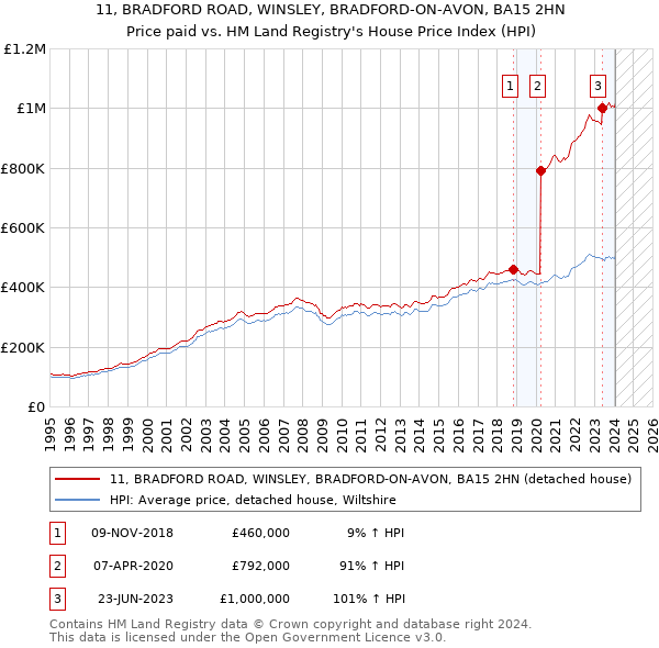 11, BRADFORD ROAD, WINSLEY, BRADFORD-ON-AVON, BA15 2HN: Price paid vs HM Land Registry's House Price Index