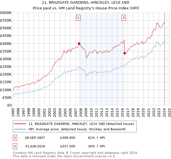 11, BRADGATE GARDENS, HINCKLEY, LE10 1ND: Price paid vs HM Land Registry's House Price Index