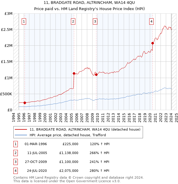 11, BRADGATE ROAD, ALTRINCHAM, WA14 4QU: Price paid vs HM Land Registry's House Price Index