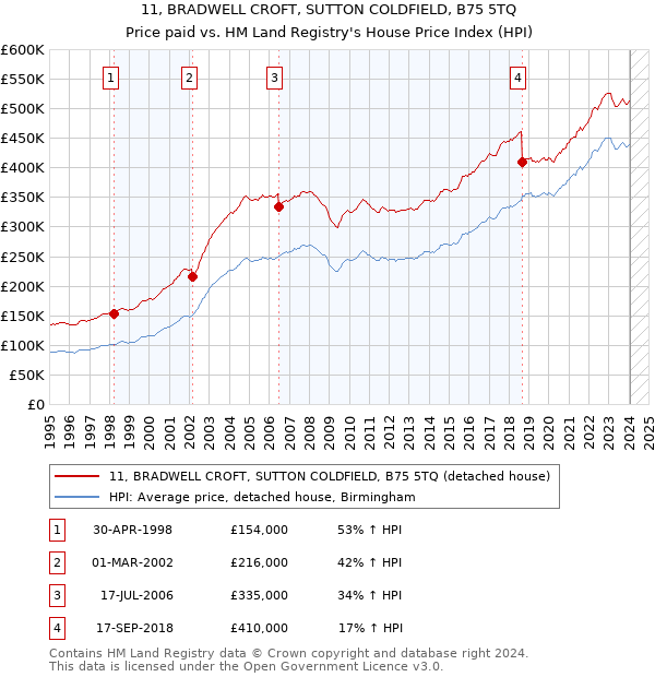 11, BRADWELL CROFT, SUTTON COLDFIELD, B75 5TQ: Price paid vs HM Land Registry's House Price Index