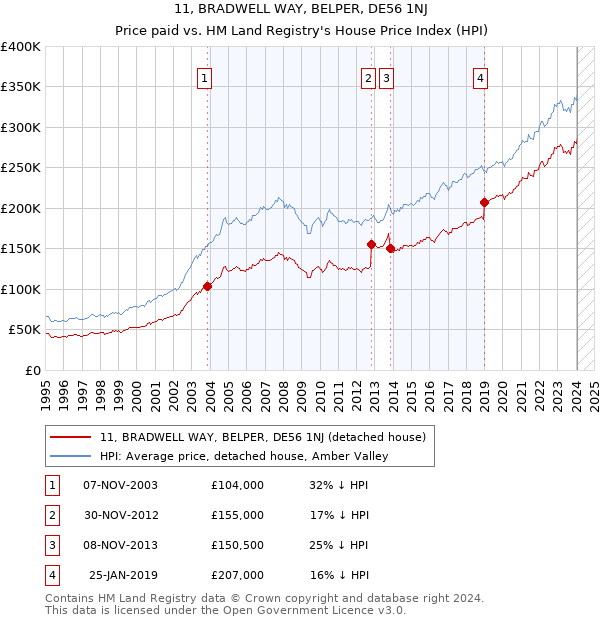 11, BRADWELL WAY, BELPER, DE56 1NJ: Price paid vs HM Land Registry's House Price Index