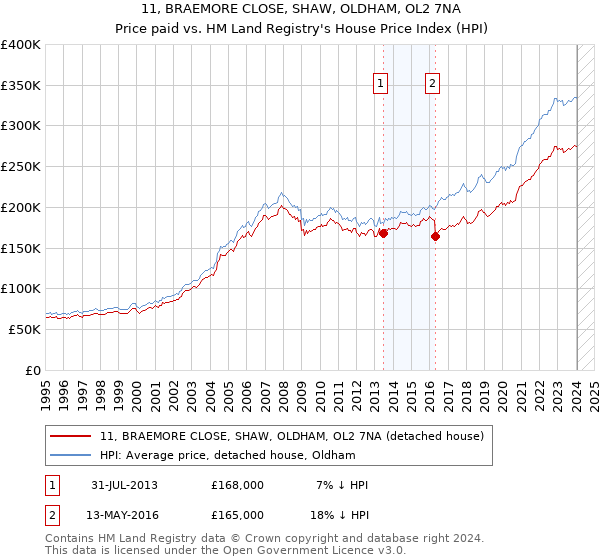 11, BRAEMORE CLOSE, SHAW, OLDHAM, OL2 7NA: Price paid vs HM Land Registry's House Price Index
