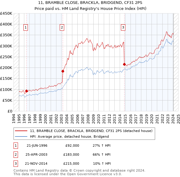 11, BRAMBLE CLOSE, BRACKLA, BRIDGEND, CF31 2PS: Price paid vs HM Land Registry's House Price Index