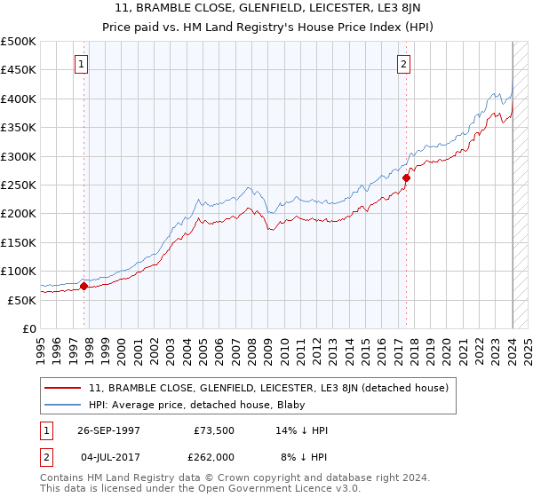 11, BRAMBLE CLOSE, GLENFIELD, LEICESTER, LE3 8JN: Price paid vs HM Land Registry's House Price Index
