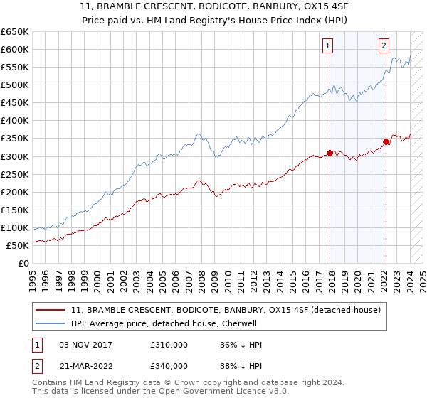 11, BRAMBLE CRESCENT, BODICOTE, BANBURY, OX15 4SF: Price paid vs HM Land Registry's House Price Index
