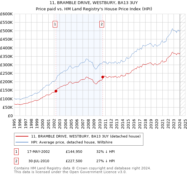 11, BRAMBLE DRIVE, WESTBURY, BA13 3UY: Price paid vs HM Land Registry's House Price Index