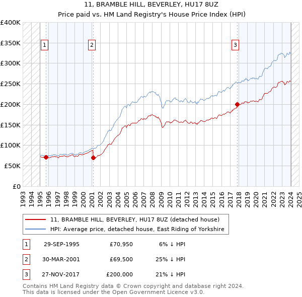 11, BRAMBLE HILL, BEVERLEY, HU17 8UZ: Price paid vs HM Land Registry's House Price Index