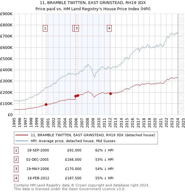 11, BRAMBLE TWITTEN, EAST GRINSTEAD, RH19 3DX: Price paid vs HM Land Registry's House Price Index