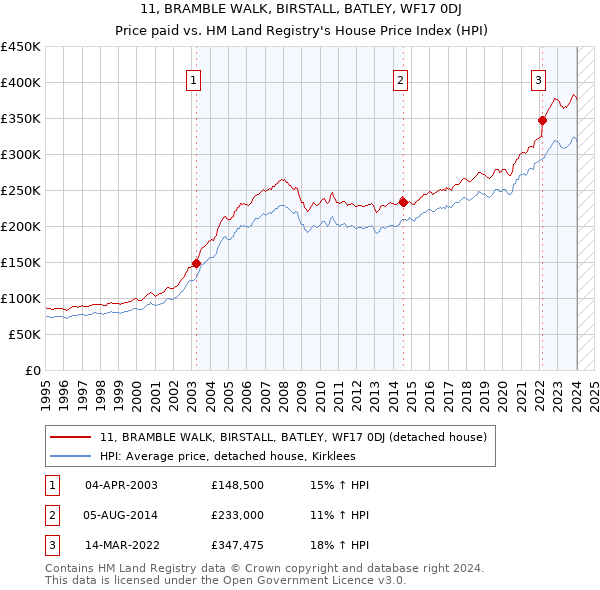 11, BRAMBLE WALK, BIRSTALL, BATLEY, WF17 0DJ: Price paid vs HM Land Registry's House Price Index