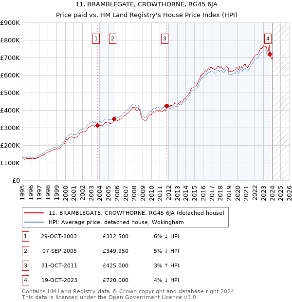 11, BRAMBLEGATE, CROWTHORNE, RG45 6JA: Price paid vs HM Land Registry's House Price Index