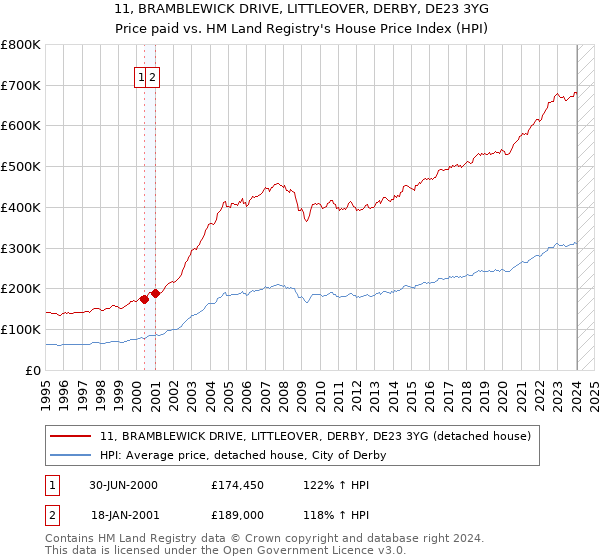 11, BRAMBLEWICK DRIVE, LITTLEOVER, DERBY, DE23 3YG: Price paid vs HM Land Registry's House Price Index