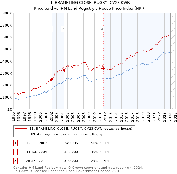 11, BRAMBLING CLOSE, RUGBY, CV23 0WR: Price paid vs HM Land Registry's House Price Index