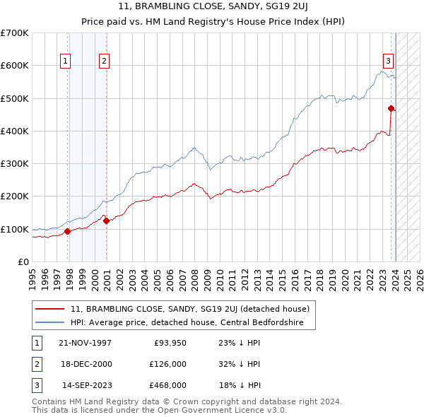 11, BRAMBLING CLOSE, SANDY, SG19 2UJ: Price paid vs HM Land Registry's House Price Index