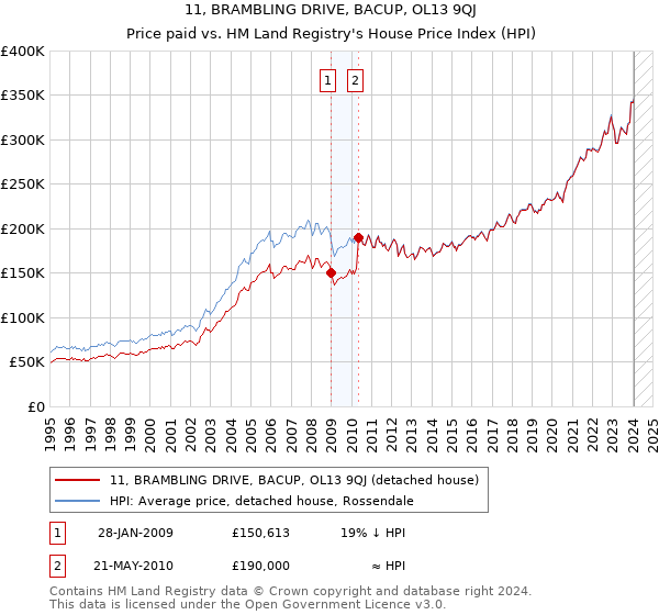 11, BRAMBLING DRIVE, BACUP, OL13 9QJ: Price paid vs HM Land Registry's House Price Index