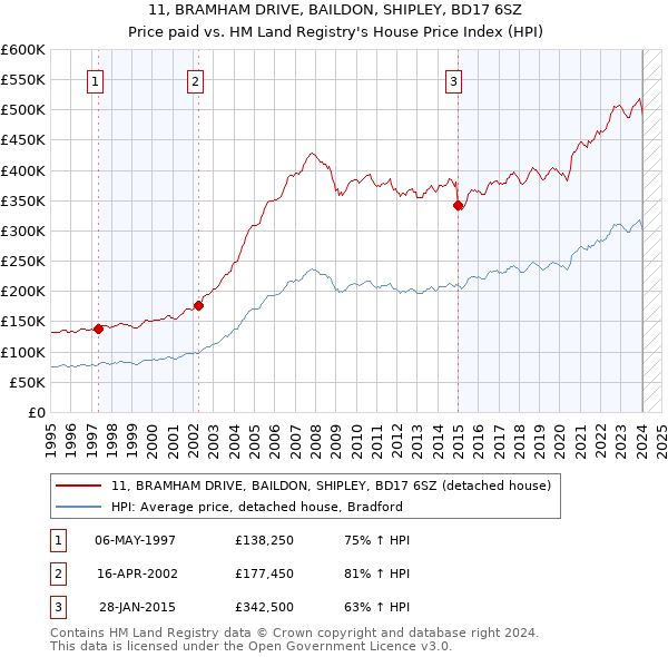 11, BRAMHAM DRIVE, BAILDON, SHIPLEY, BD17 6SZ: Price paid vs HM Land Registry's House Price Index