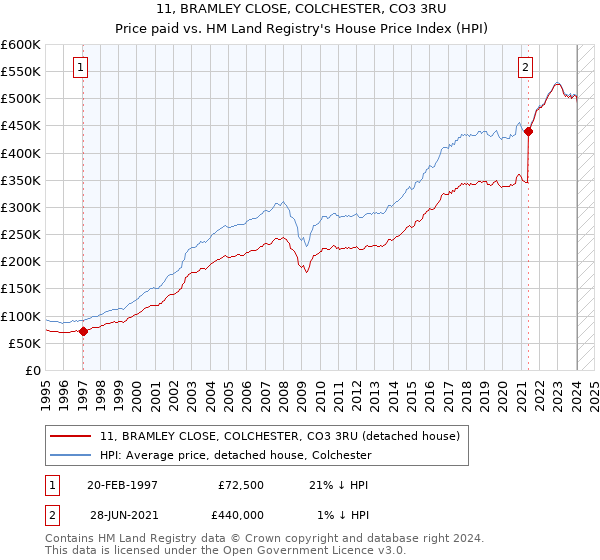 11, BRAMLEY CLOSE, COLCHESTER, CO3 3RU: Price paid vs HM Land Registry's House Price Index