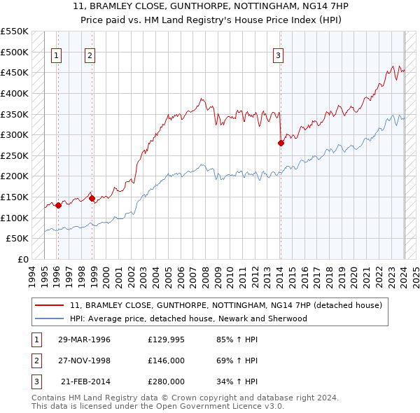 11, BRAMLEY CLOSE, GUNTHORPE, NOTTINGHAM, NG14 7HP: Price paid vs HM Land Registry's House Price Index