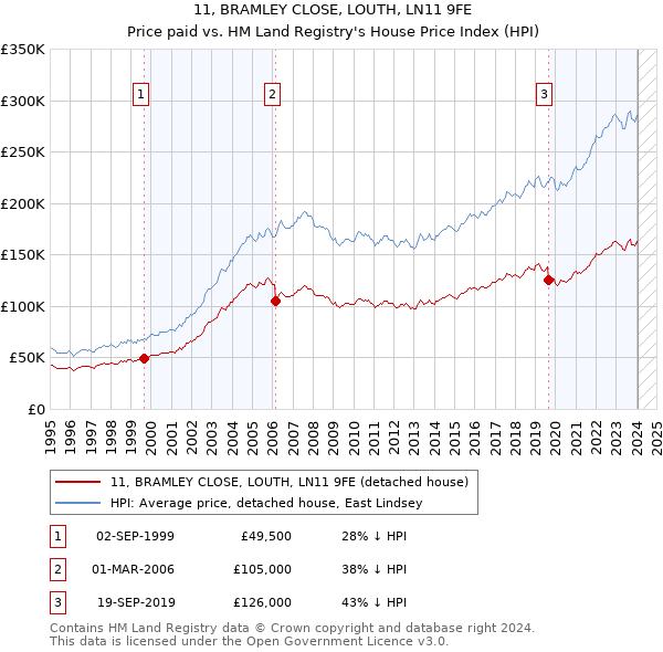11, BRAMLEY CLOSE, LOUTH, LN11 9FE: Price paid vs HM Land Registry's House Price Index